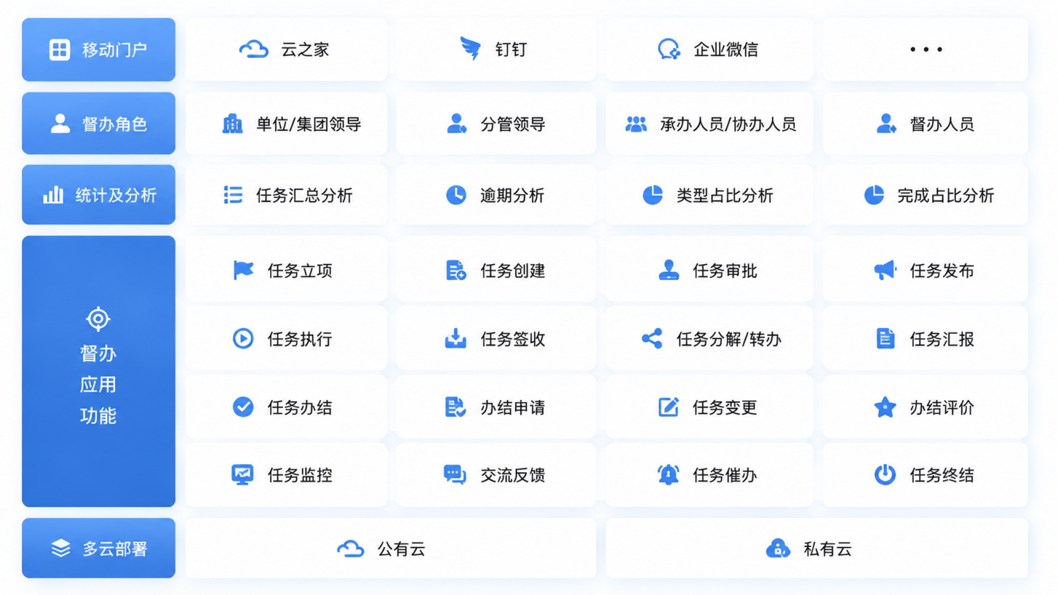 督办云业务架构图