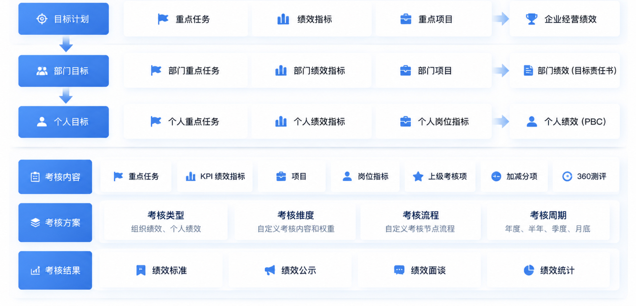 经营绩效考核业务架构图