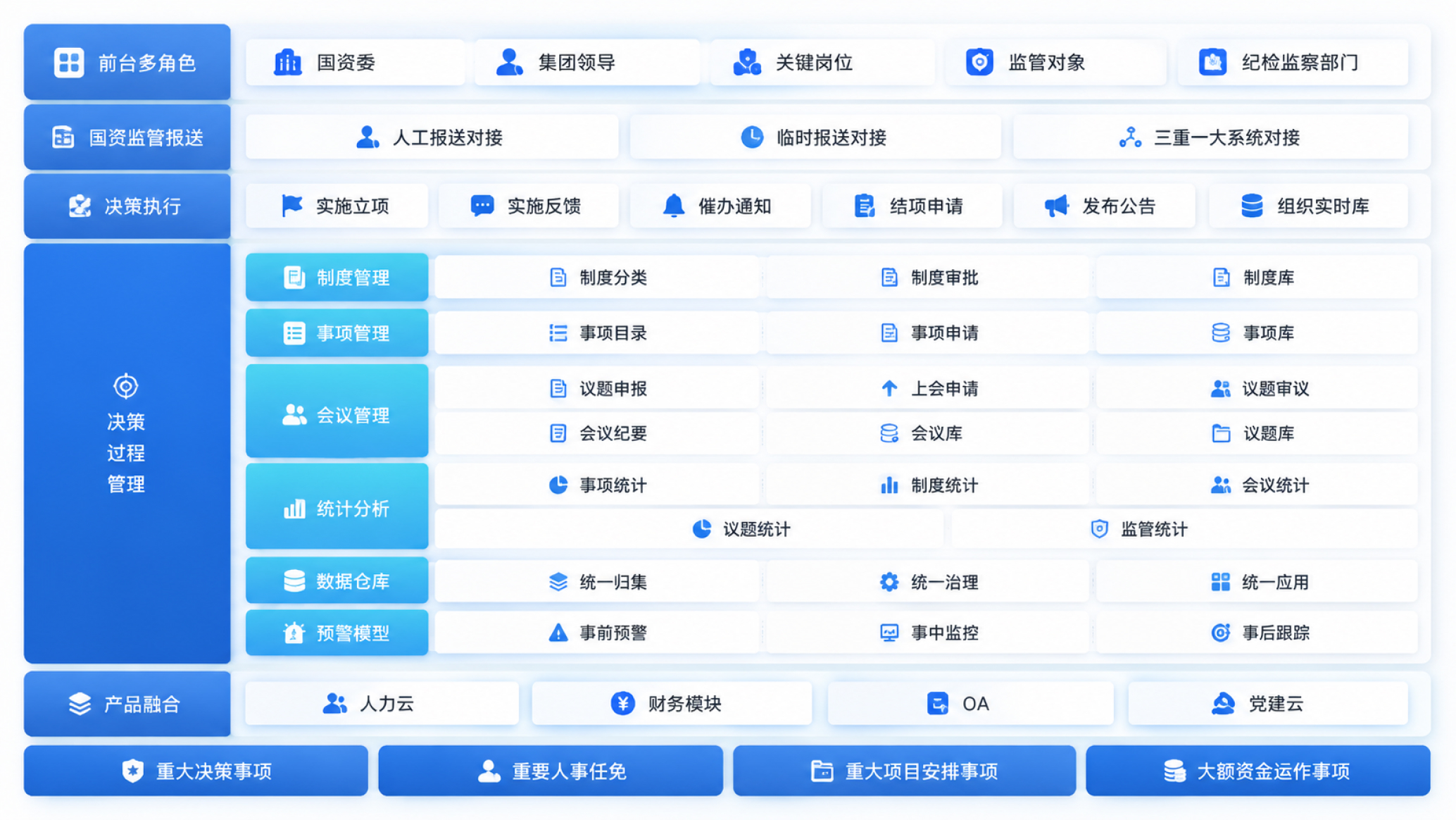 三重一大业务架构图