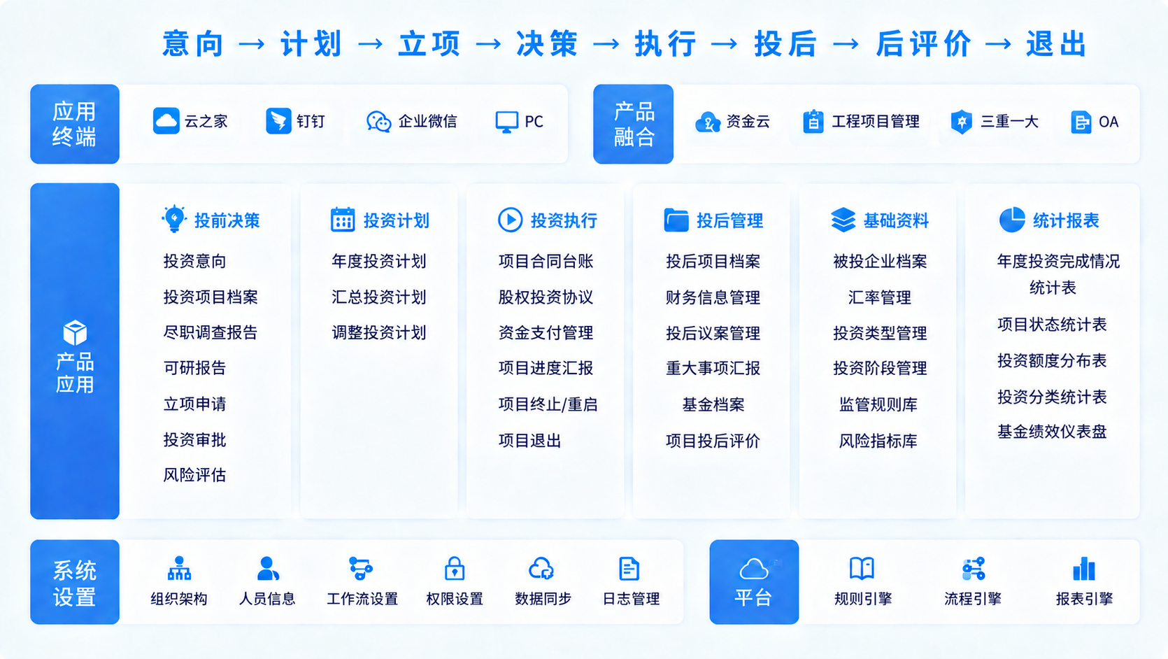 投融资管理业务架构图